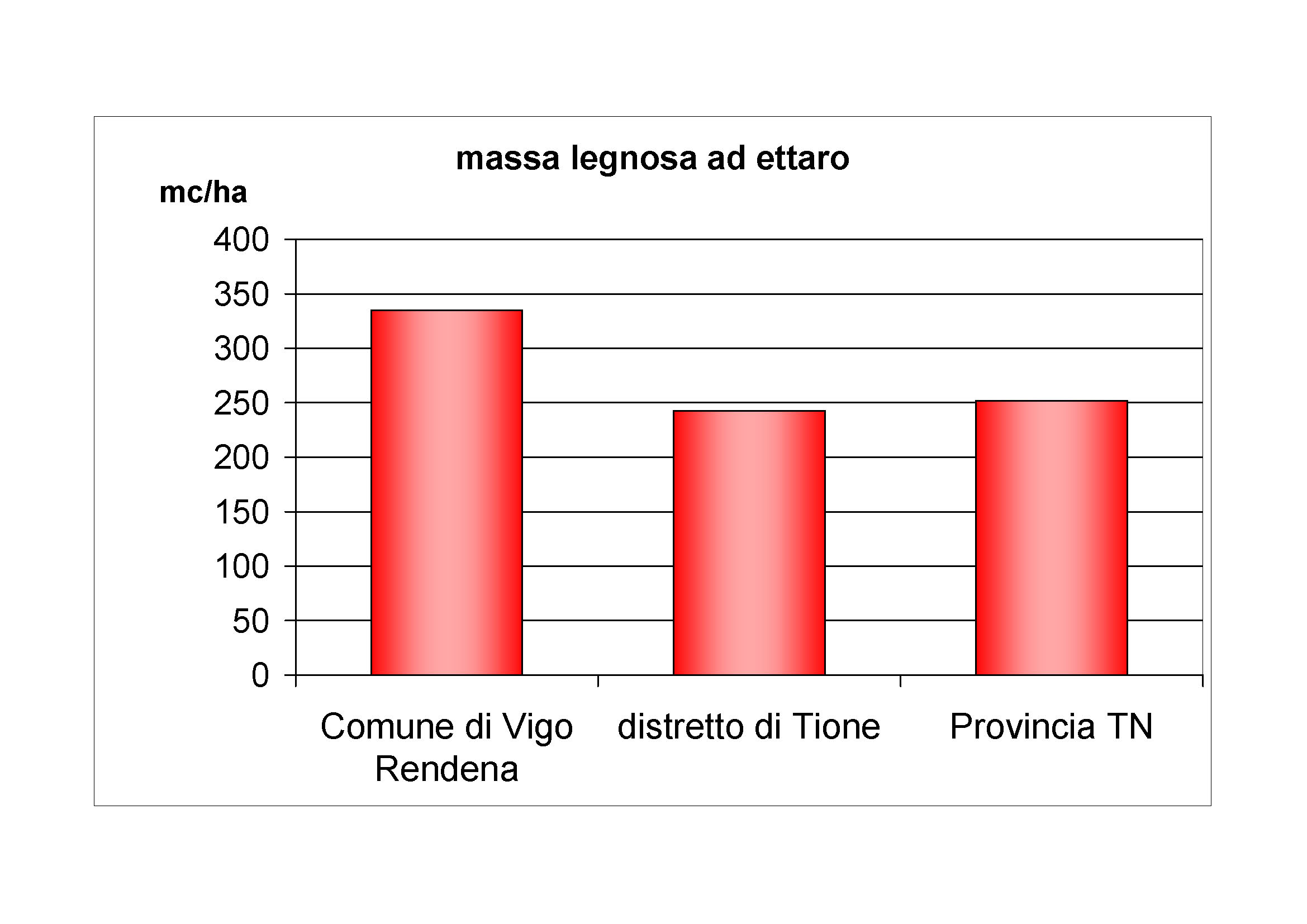 Massa legnosa ad ettaro